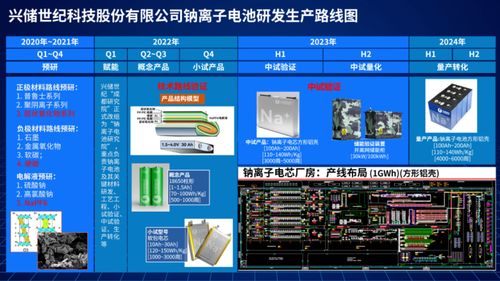 興儲世紀發布鈉離子電池研發生產路線圖，開啟電池技術新篇章